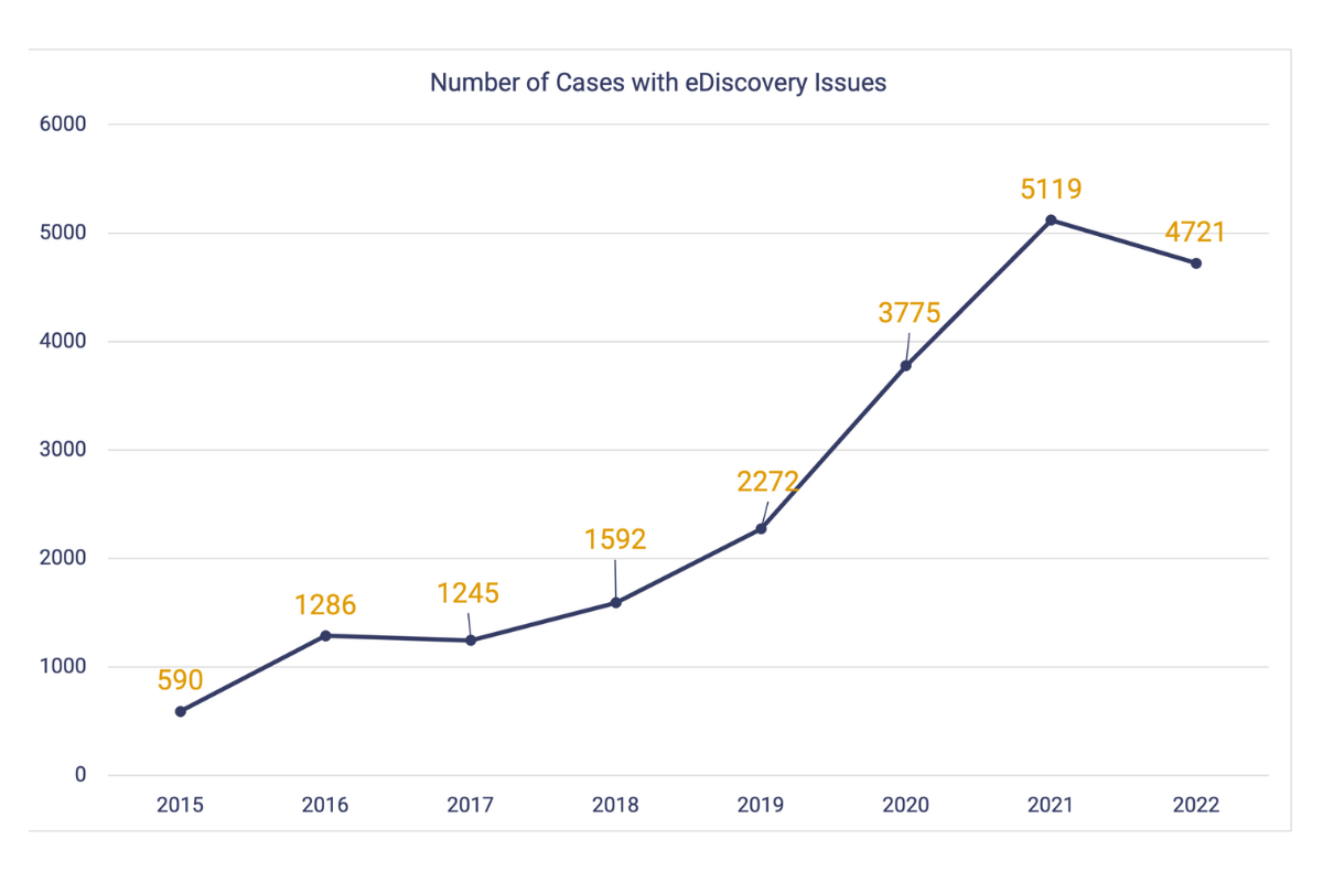 eDiscovery Assistant Case growth year over year 